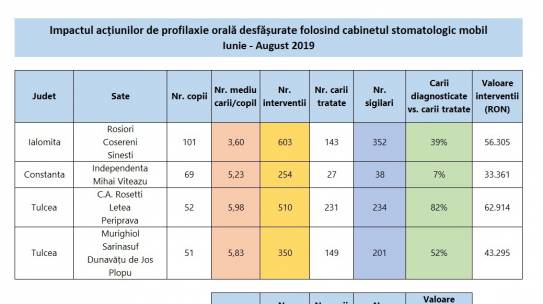 Acțiunile cabinetului stomatologic mobil în cifre (1 iunie – 31 august)
